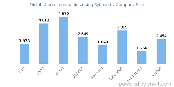 Companies using Sybase, by size (number of employees)
