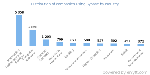 Companies using Sybase - Distribution by industry