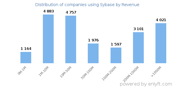 Sybase clients - distribution by company revenue