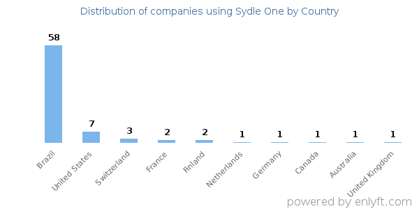 Sydle One customers by country