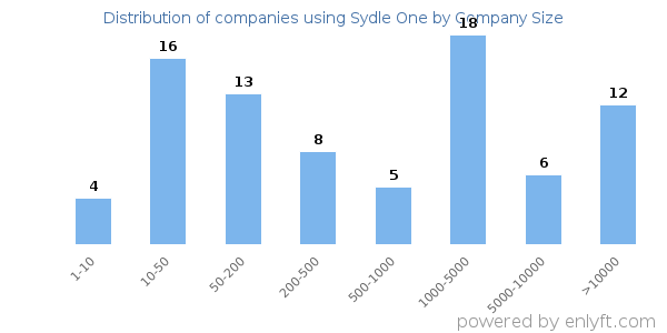 Companies using Sydle One, by size (number of employees)