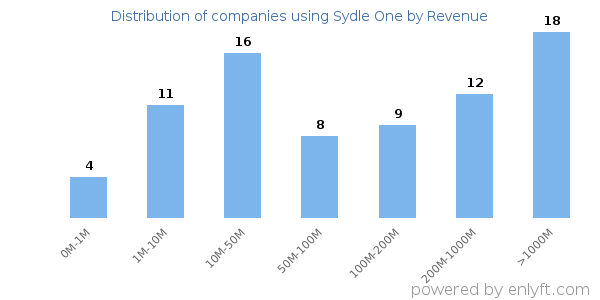 Sydle One clients - distribution by company revenue