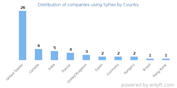 SyFlex customers by country