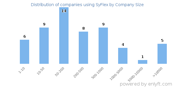 Companies using SyFlex, by size (number of employees)