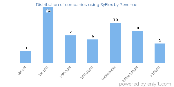 SyFlex clients - distribution by company revenue