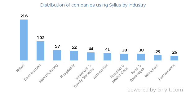 Companies using Sylius - Distribution by industry