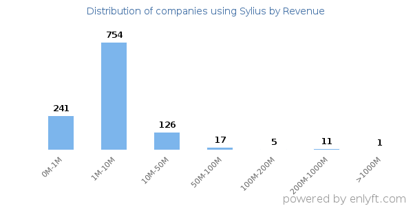 Sylius clients - distribution by company revenue