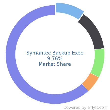 Symantec Backup Exec market share in Backup Software is about 11.43%