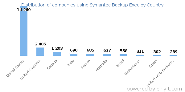 Symantec Backup Exec customers by country