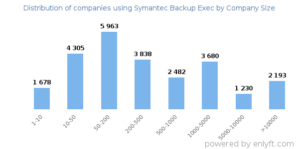 Companies using Symantec Backup Exec, by size (number of employees)