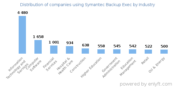Companies using Symantec Backup Exec - Distribution by industry