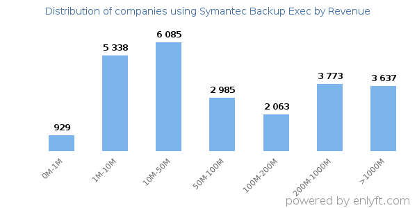 Symantec Backup Exec clients - distribution by company revenue
