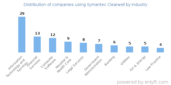 Companies using Symantec Clearwell - Distribution by industry