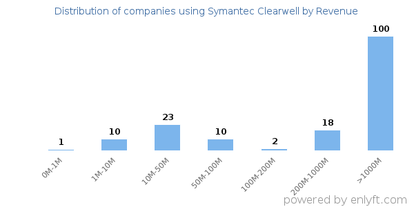 Symantec Clearwell clients - distribution by company revenue