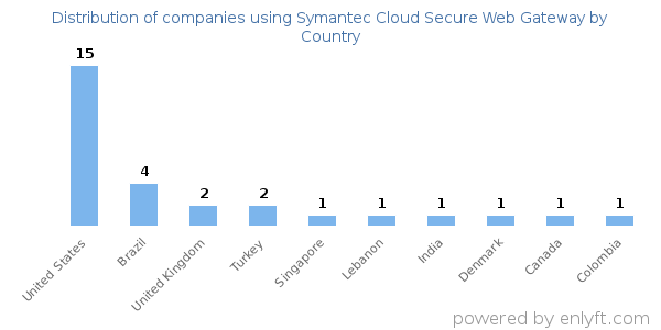 Symantec Cloud Secure Web Gateway customers by country