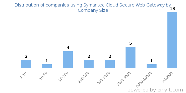 Companies using Symantec Cloud Secure Web Gateway, by size (number of employees)