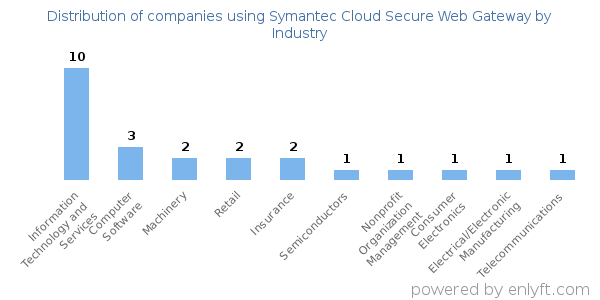 Companies using Symantec Cloud Secure Web Gateway - Distribution by industry