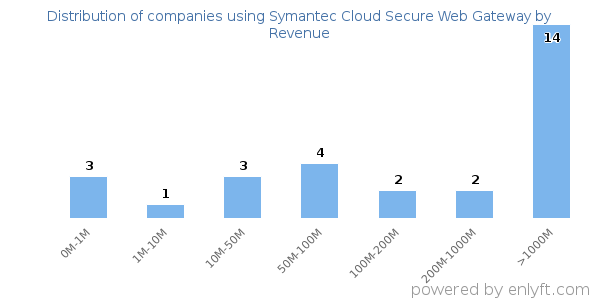 Symantec Cloud Secure Web Gateway clients - distribution by company revenue