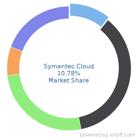 Symantec.Cloud market share in Cloud Security is about 15.72%