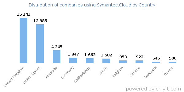 Symantec.Cloud customers by country