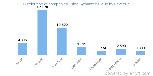 Symantec.Cloud clients - distribution by company revenue