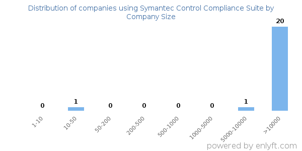 Companies using Symantec Control Compliance Suite, by size (number of employees)