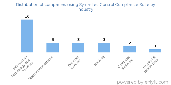 Companies using Symantec Control Compliance Suite - Distribution by industry