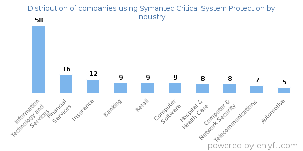 Companies using Symantec Critical System Protection - Distribution by industry