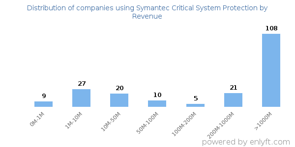 Symantec Critical System Protection clients - distribution by company revenue