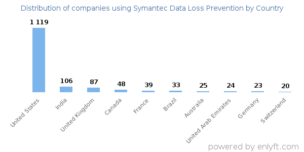 Symantec Data Loss Prevention customers by country