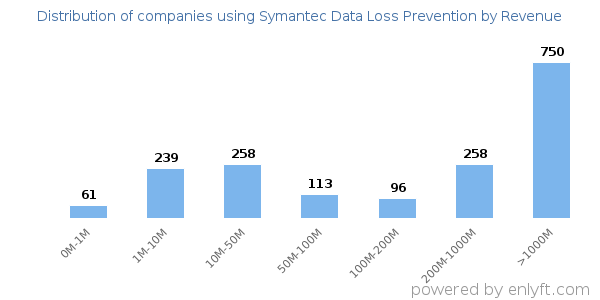 Symantec Data Loss Prevention clients - distribution by company revenue