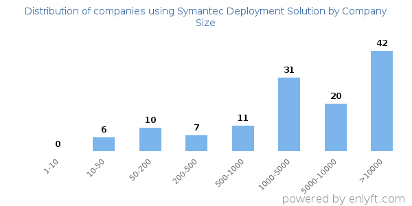 Companies using Symantec Deployment Solution, by size (number of employees)