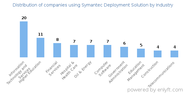Companies using Symantec Deployment Solution - Distribution by industry