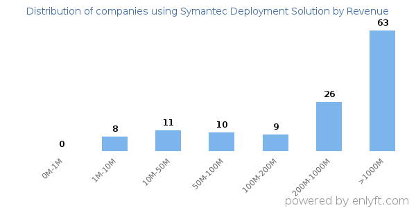 Symantec Deployment Solution clients - distribution by company revenue