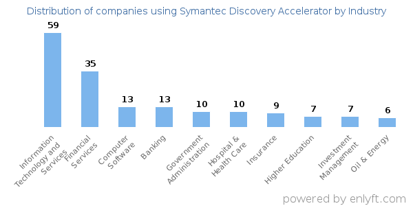 Companies using Symantec Discovery Accelerator - Distribution by industry