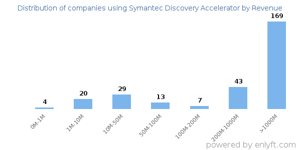 Symantec Discovery Accelerator clients - distribution by company revenue