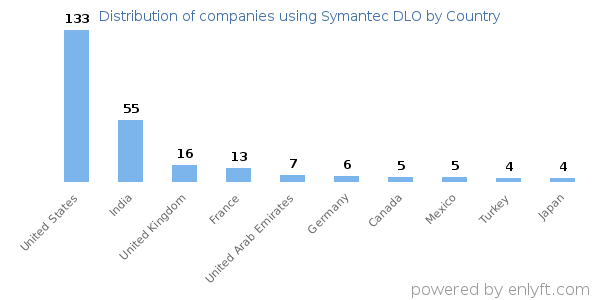 Symantec DLO customers by country