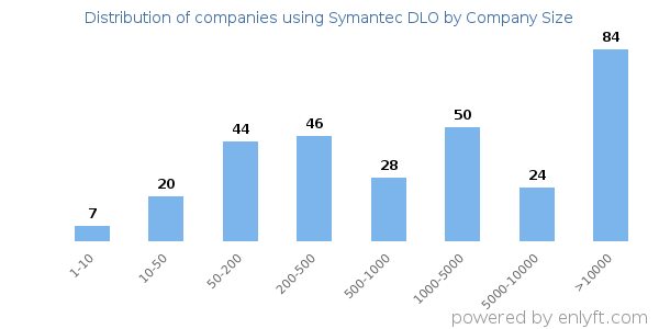Companies using Symantec DLO, by size (number of employees)