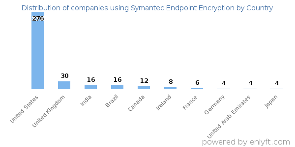 Symantec Endpoint Encryption customers by country