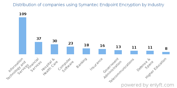 Companies using Symantec Endpoint Encryption - Distribution by industry