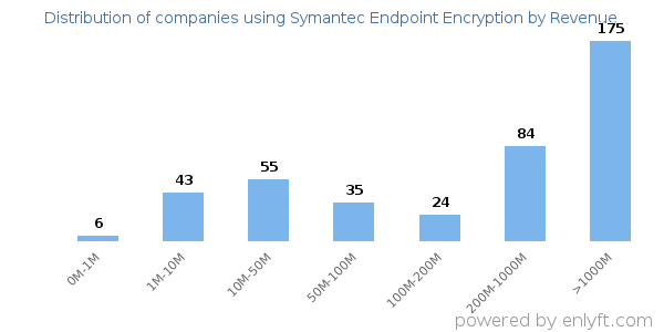 Symantec Endpoint Encryption clients - distribution by company revenue