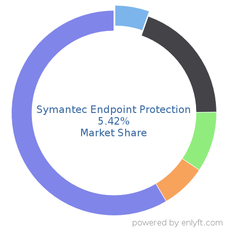 Symantec Endpoint Protection market share in Endpoint Security is about 4.56%