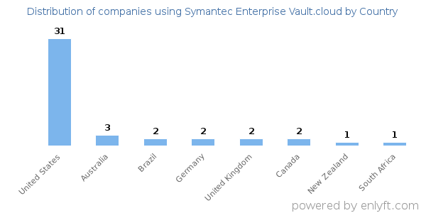 Symantec Enterprise Vault.cloud customers by country