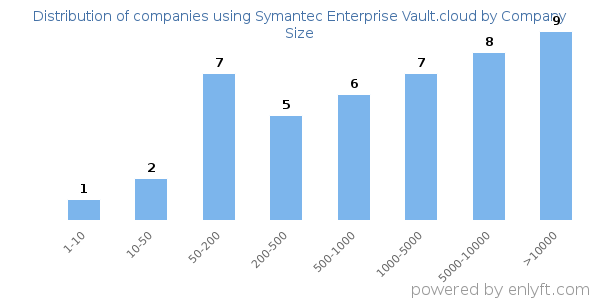 Companies using Symantec Enterprise Vault.cloud, by size (number of employees)