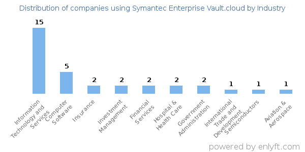 Companies using Symantec Enterprise Vault.cloud - Distribution by industry
