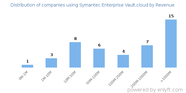 Symantec Enterprise Vault.cloud clients - distribution by company revenue