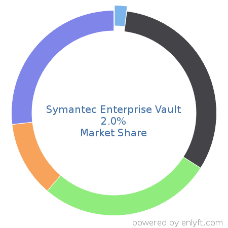 Symantec Enterprise Vault market share in Corporate Security is about 2.95%