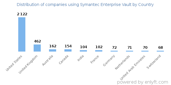 Symantec Enterprise Vault customers by country