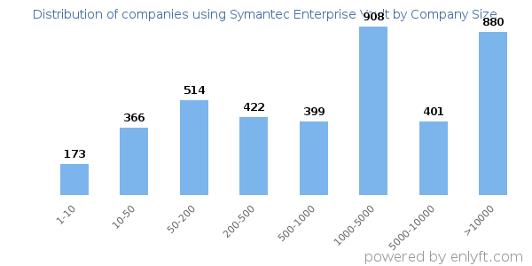 Companies using Symantec Enterprise Vault, by size (number of employees)
