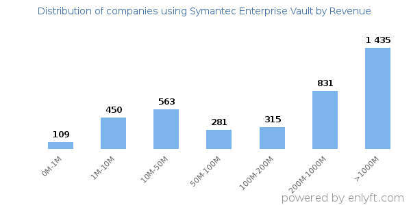 Symantec Enterprise Vault clients - distribution by company revenue